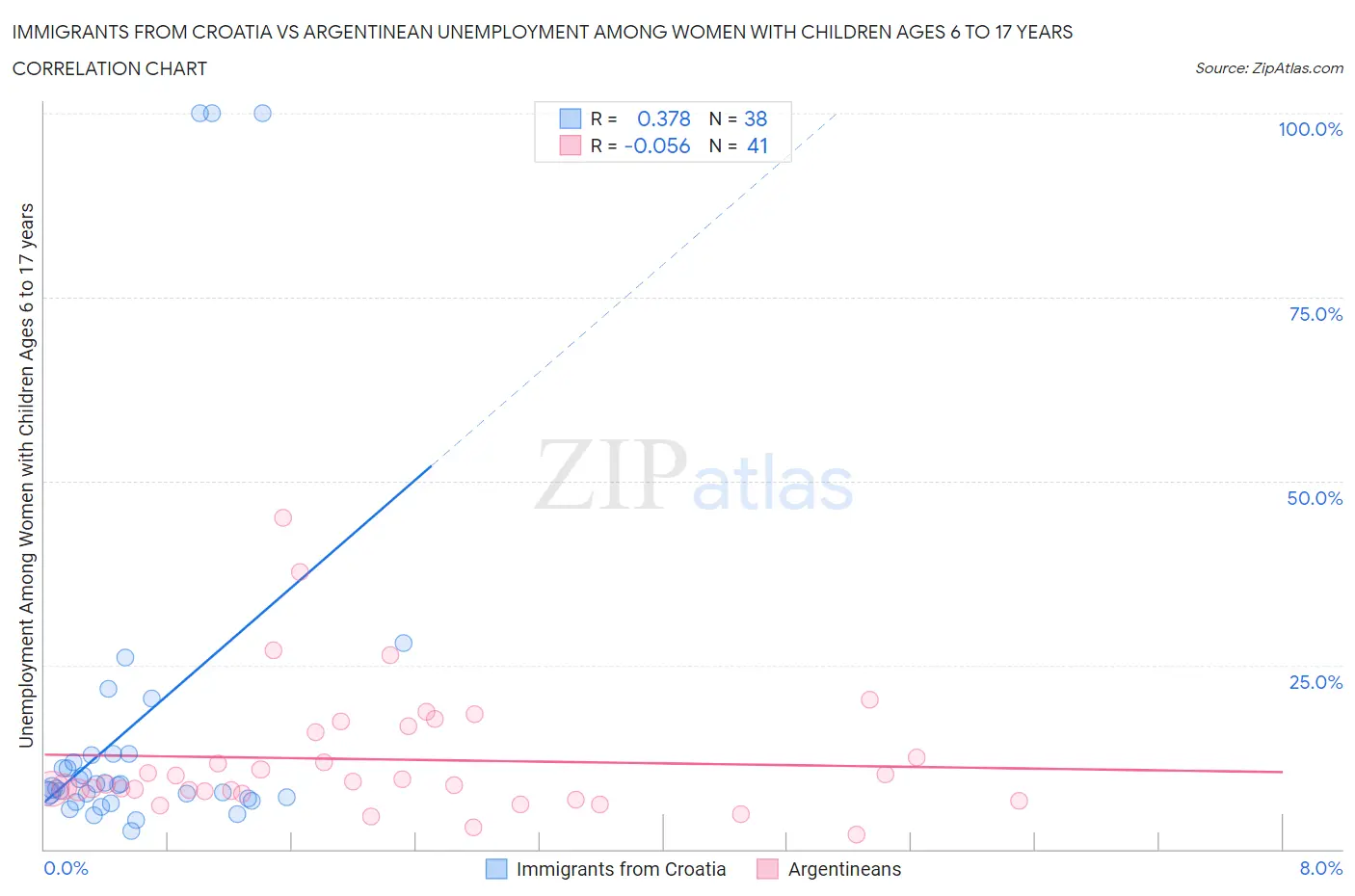 Immigrants from Croatia vs Argentinean Unemployment Among Women with Children Ages 6 to 17 years