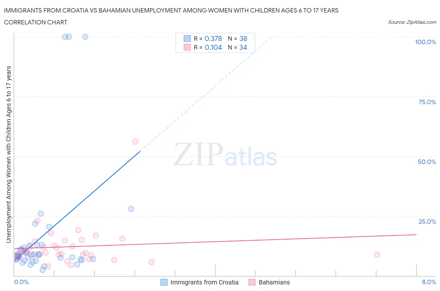 Immigrants from Croatia vs Bahamian Unemployment Among Women with Children Ages 6 to 17 years