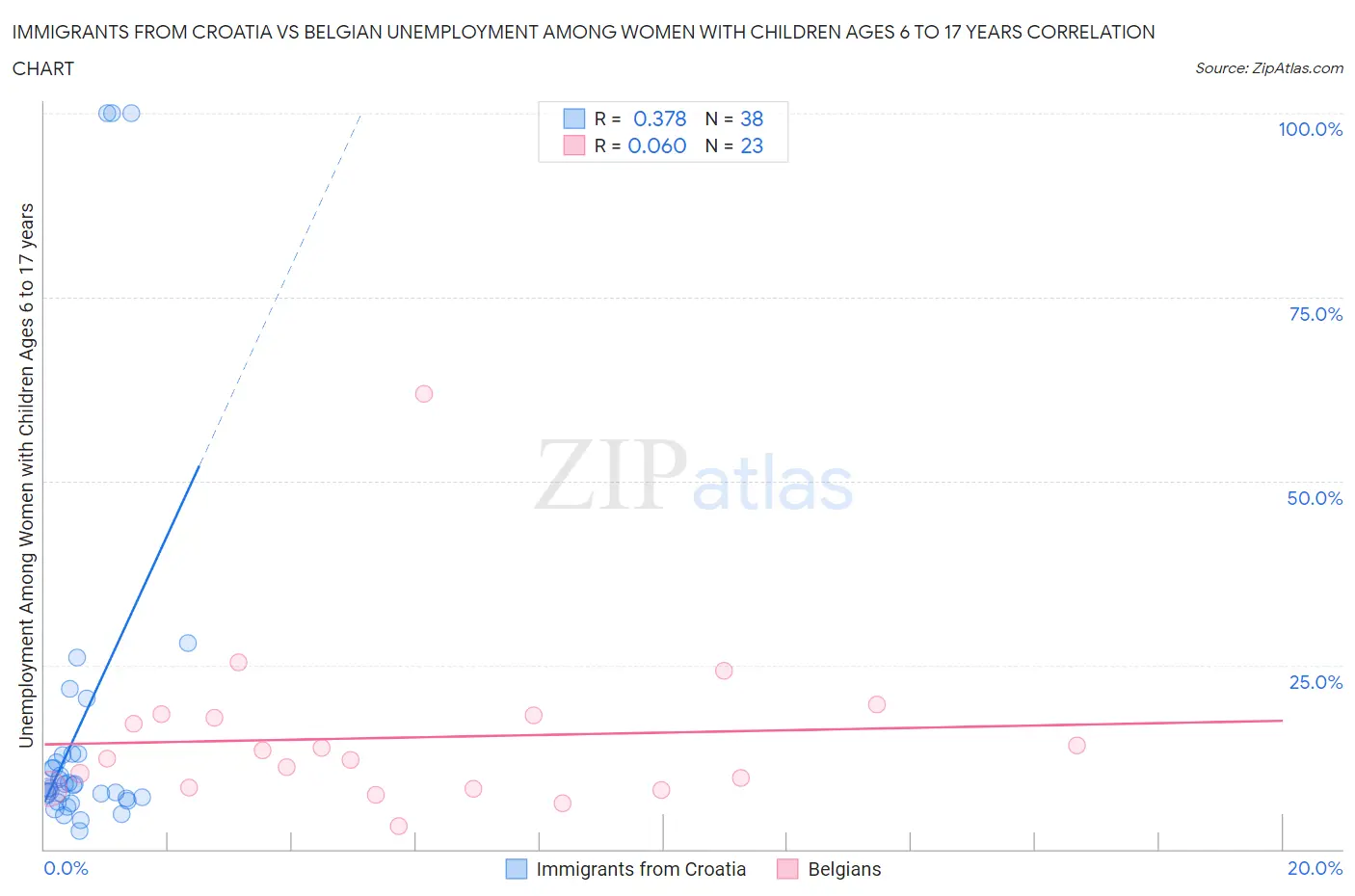 Immigrants from Croatia vs Belgian Unemployment Among Women with Children Ages 6 to 17 years