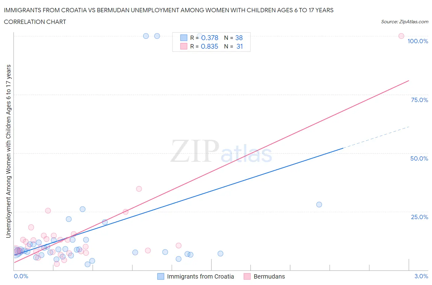 Immigrants from Croatia vs Bermudan Unemployment Among Women with Children Ages 6 to 17 years