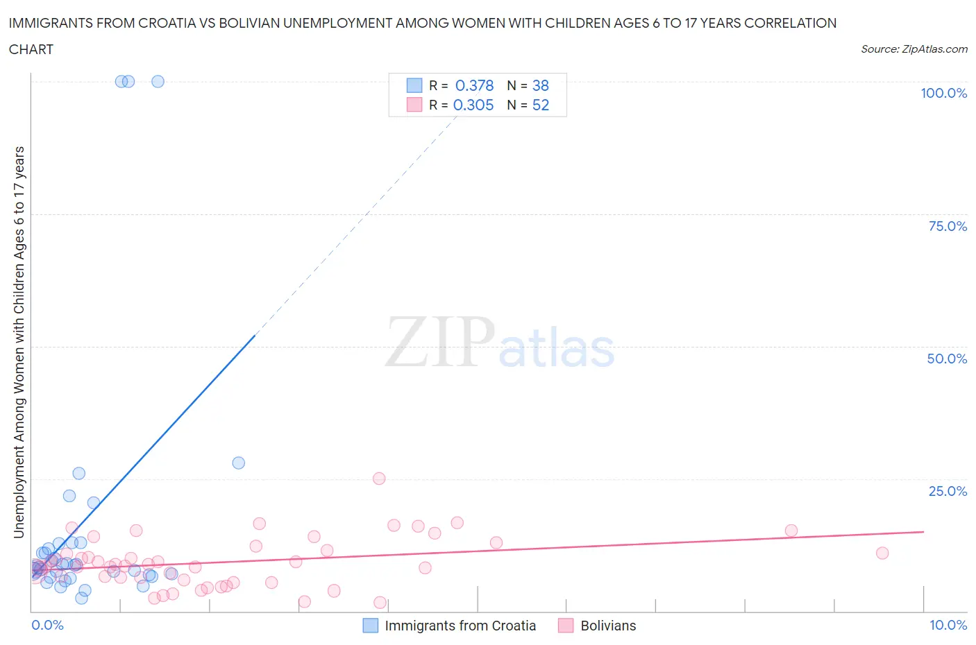 Immigrants from Croatia vs Bolivian Unemployment Among Women with Children Ages 6 to 17 years