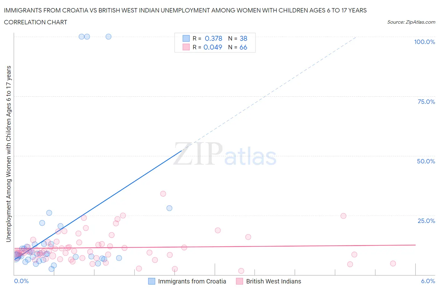 Immigrants from Croatia vs British West Indian Unemployment Among Women with Children Ages 6 to 17 years