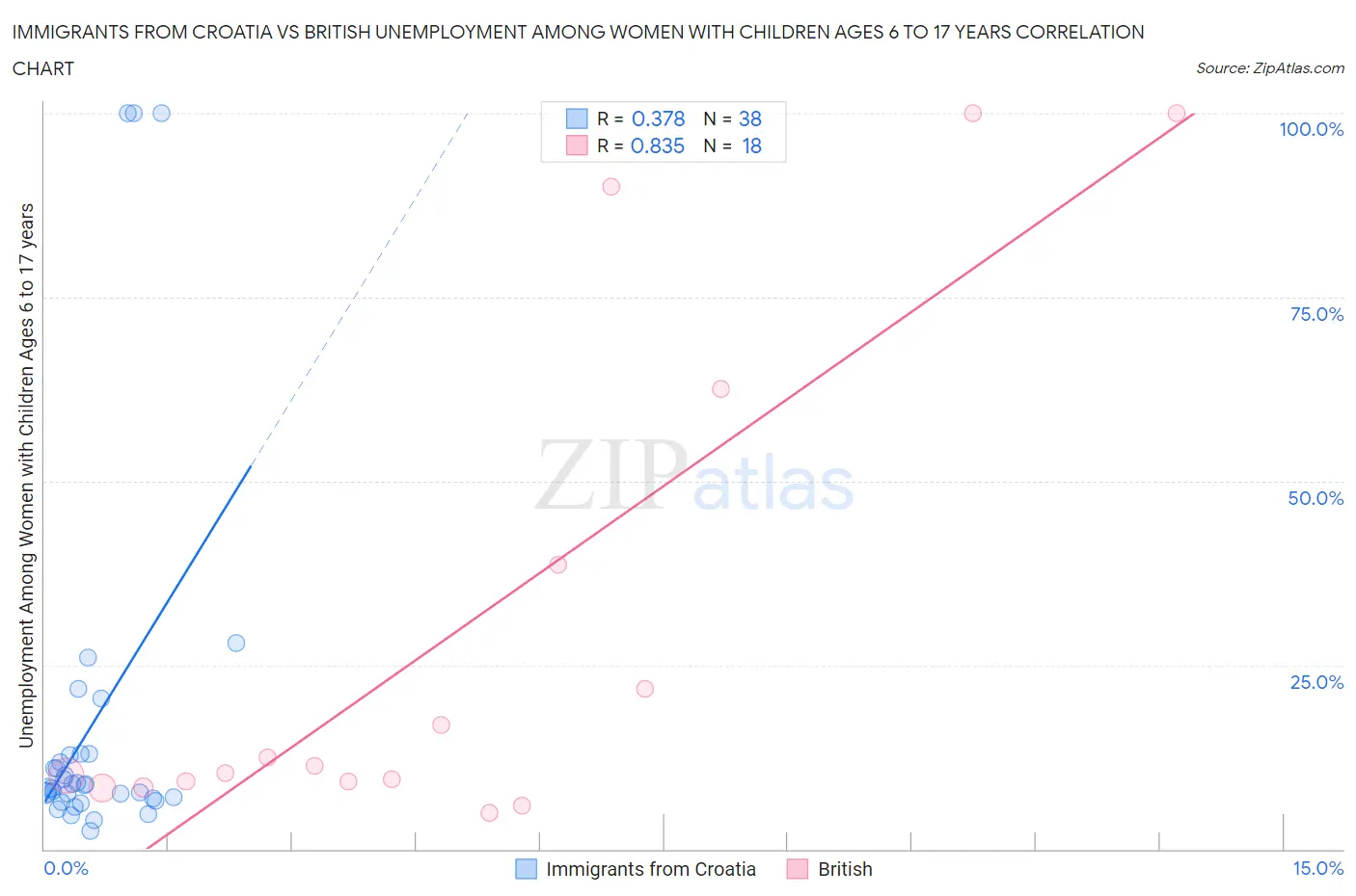 Immigrants from Croatia vs British Unemployment Among Women with Children Ages 6 to 17 years