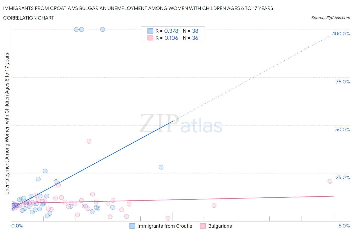 Immigrants from Croatia vs Bulgarian Unemployment Among Women with Children Ages 6 to 17 years