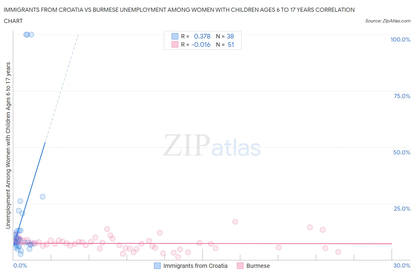 Immigrants from Croatia vs Burmese Unemployment Among Women with Children Ages 6 to 17 years