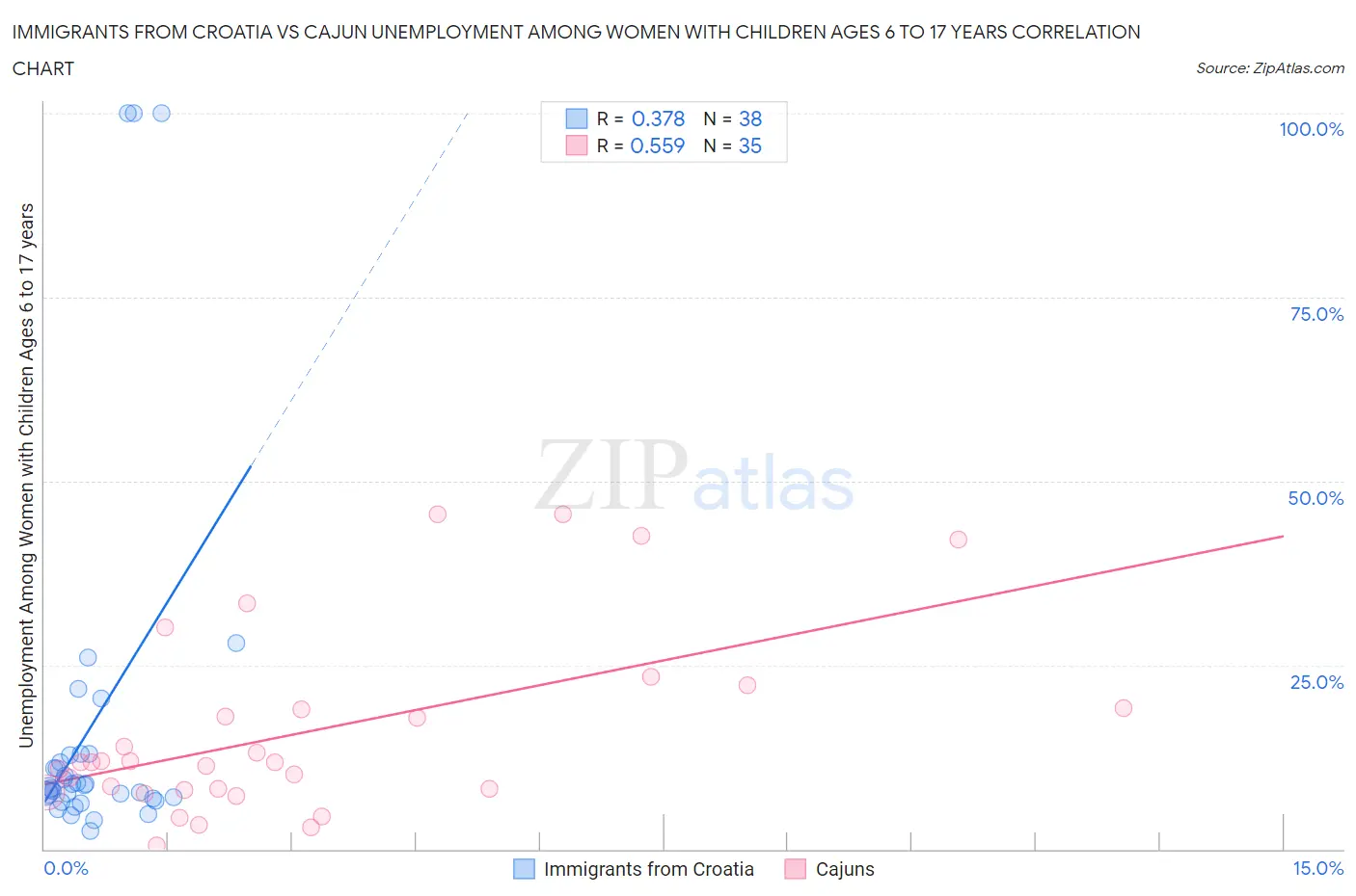 Immigrants from Croatia vs Cajun Unemployment Among Women with Children Ages 6 to 17 years