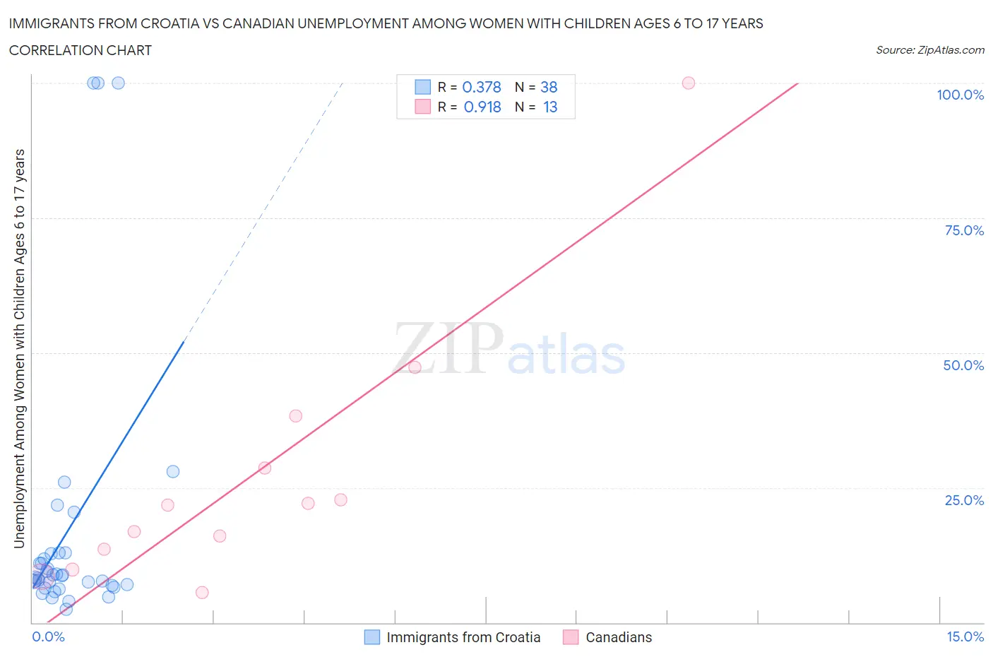 Immigrants from Croatia vs Canadian Unemployment Among Women with Children Ages 6 to 17 years