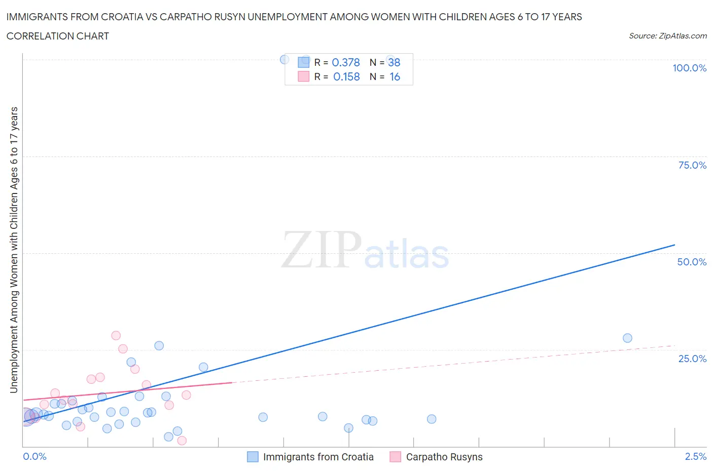 Immigrants from Croatia vs Carpatho Rusyn Unemployment Among Women with Children Ages 6 to 17 years