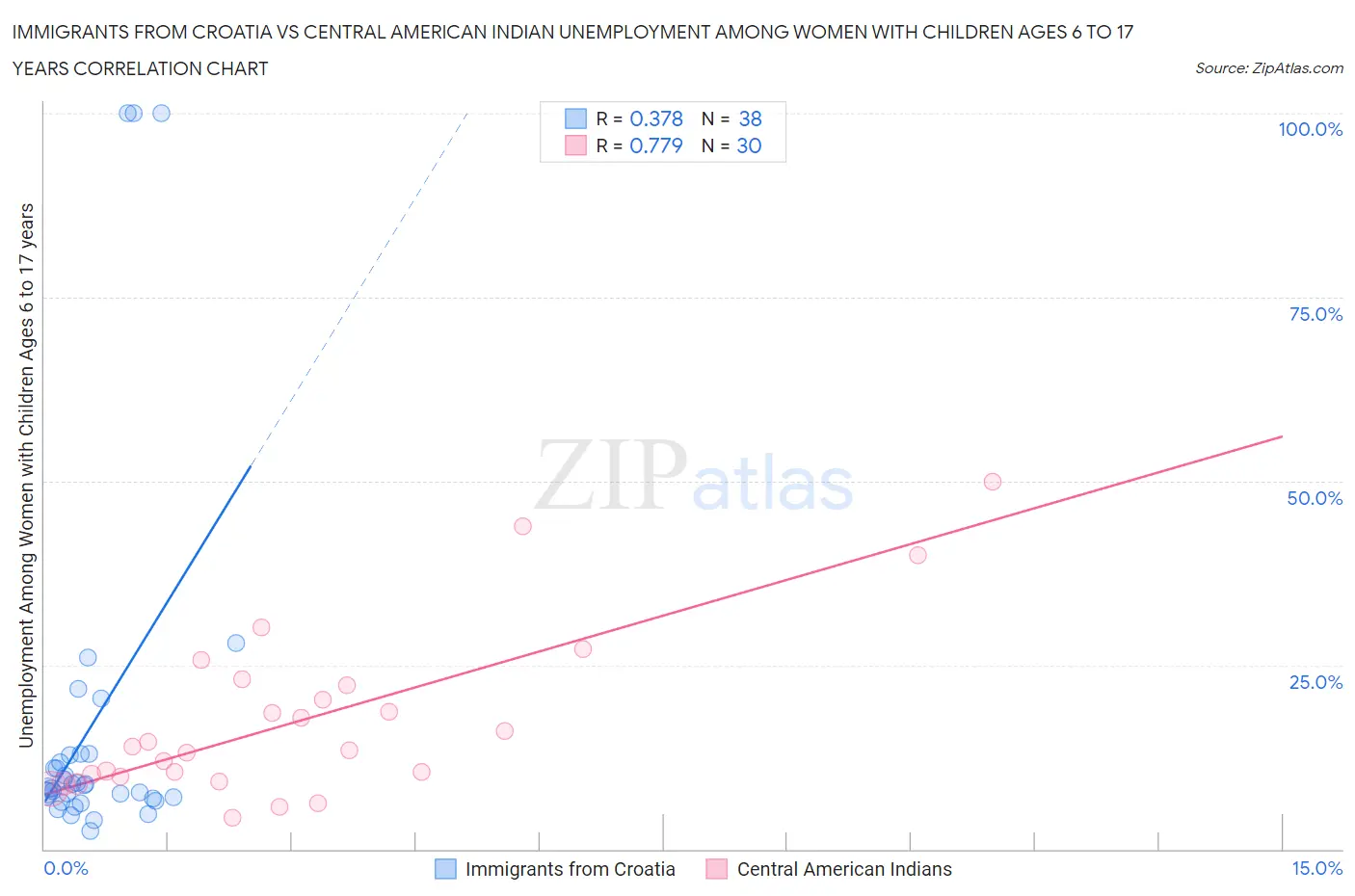 Immigrants from Croatia vs Central American Indian Unemployment Among Women with Children Ages 6 to 17 years