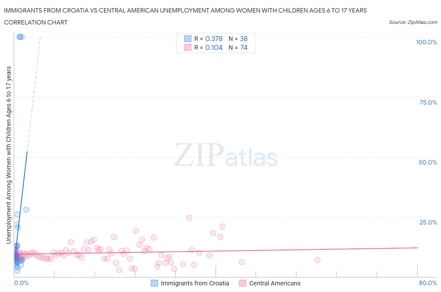Immigrants from Croatia vs Central American Unemployment Among Women with Children Ages 6 to 17 years
