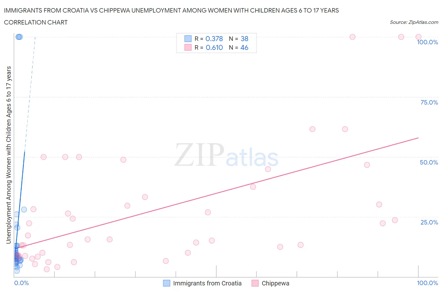Immigrants from Croatia vs Chippewa Unemployment Among Women with Children Ages 6 to 17 years