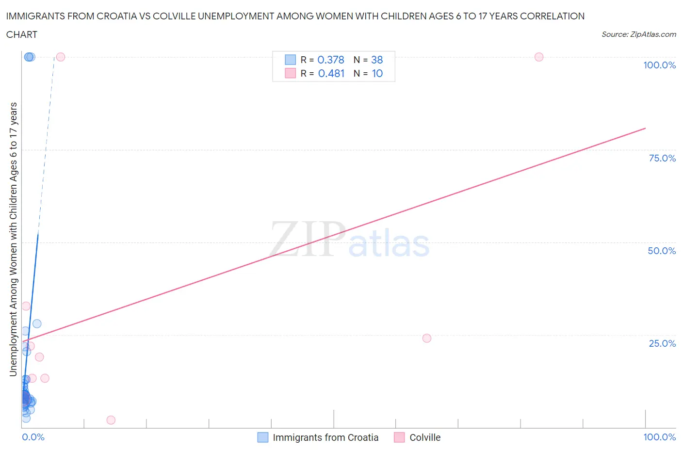 Immigrants from Croatia vs Colville Unemployment Among Women with Children Ages 6 to 17 years