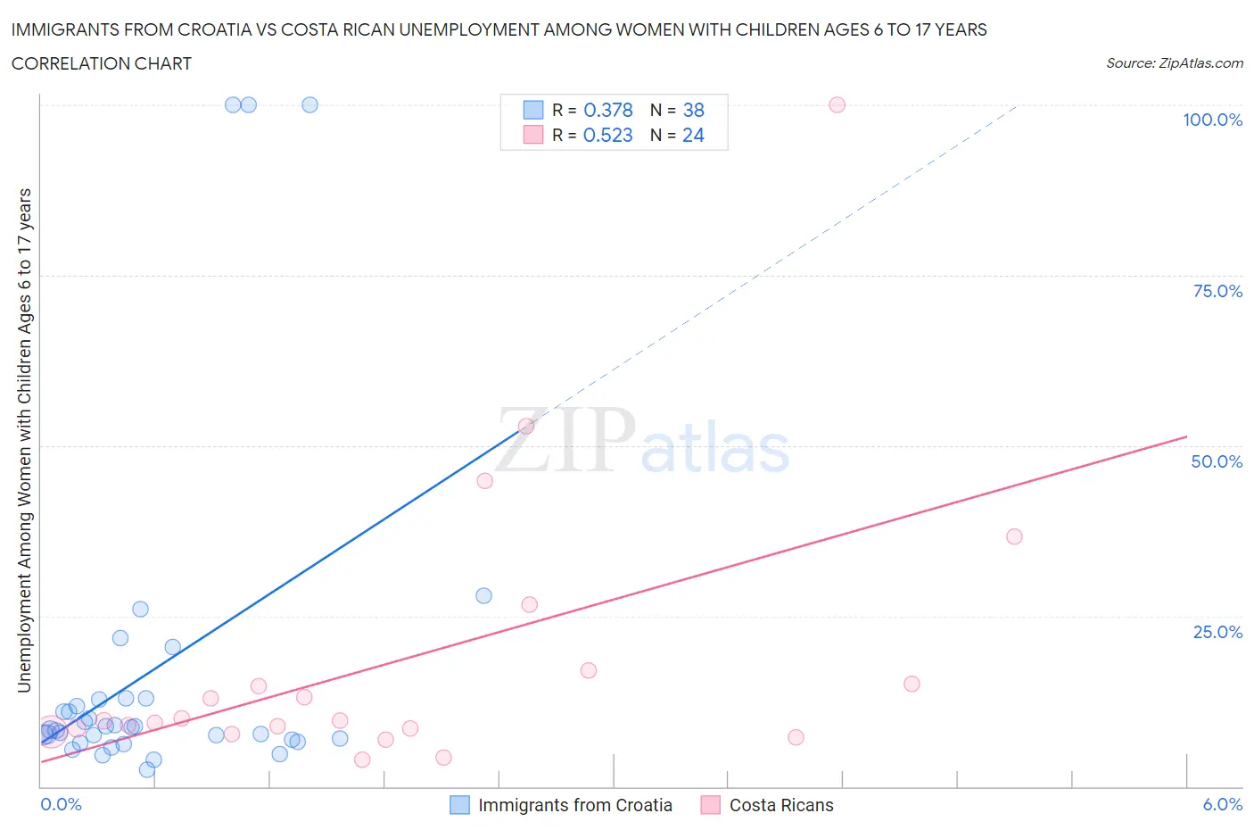 Immigrants from Croatia vs Costa Rican Unemployment Among Women with Children Ages 6 to 17 years