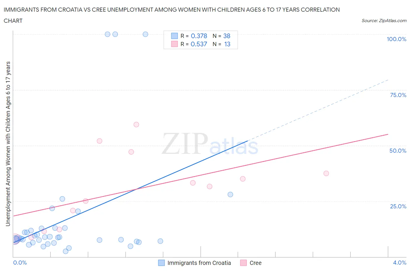 Immigrants from Croatia vs Cree Unemployment Among Women with Children Ages 6 to 17 years