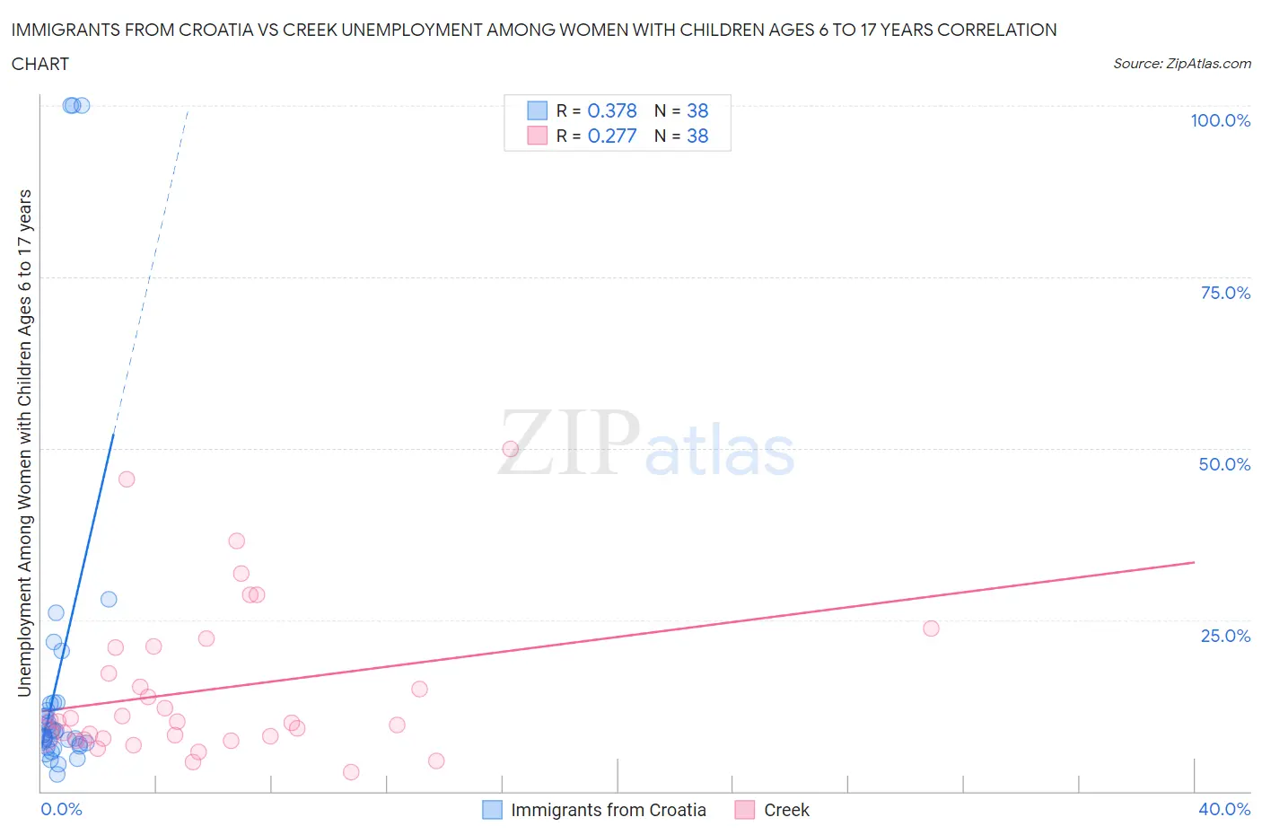 Immigrants from Croatia vs Creek Unemployment Among Women with Children Ages 6 to 17 years