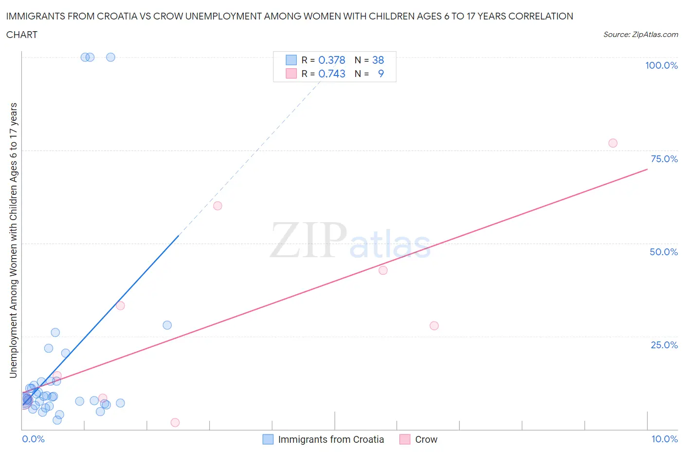 Immigrants from Croatia vs Crow Unemployment Among Women with Children Ages 6 to 17 years