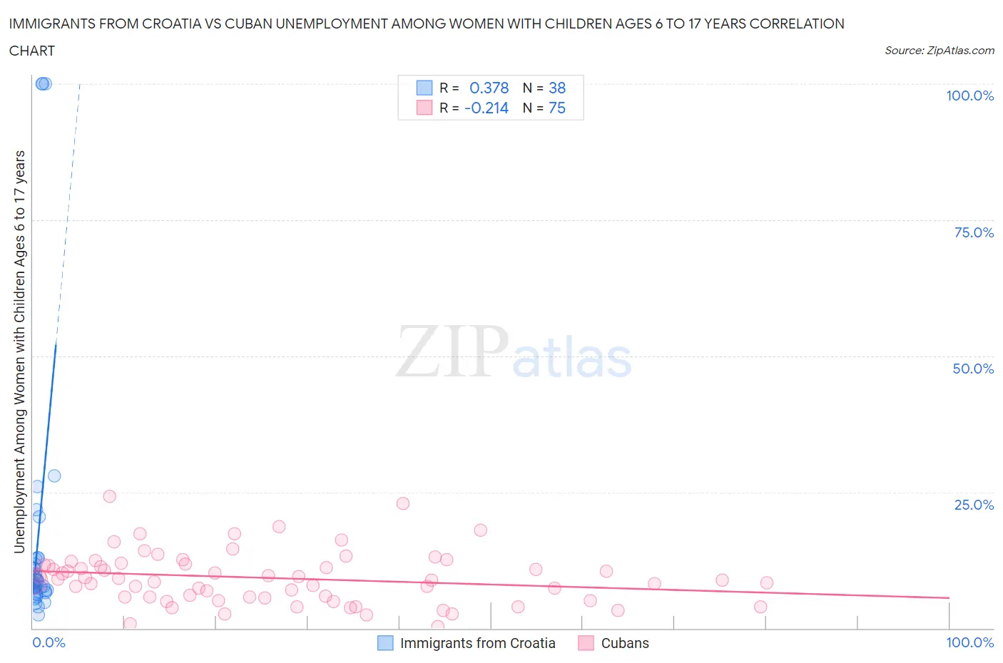Immigrants from Croatia vs Cuban Unemployment Among Women with Children Ages 6 to 17 years
