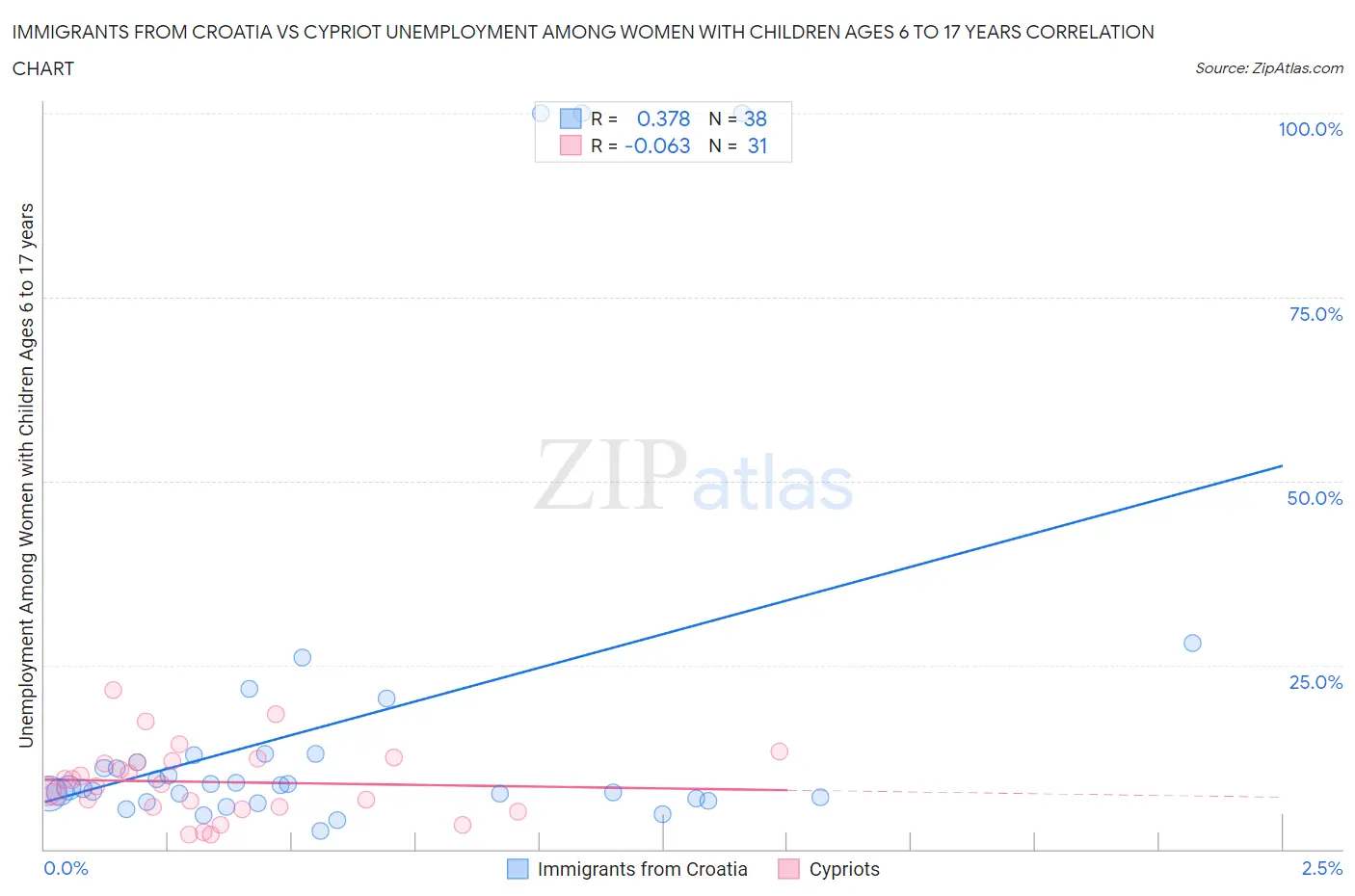 Immigrants from Croatia vs Cypriot Unemployment Among Women with Children Ages 6 to 17 years