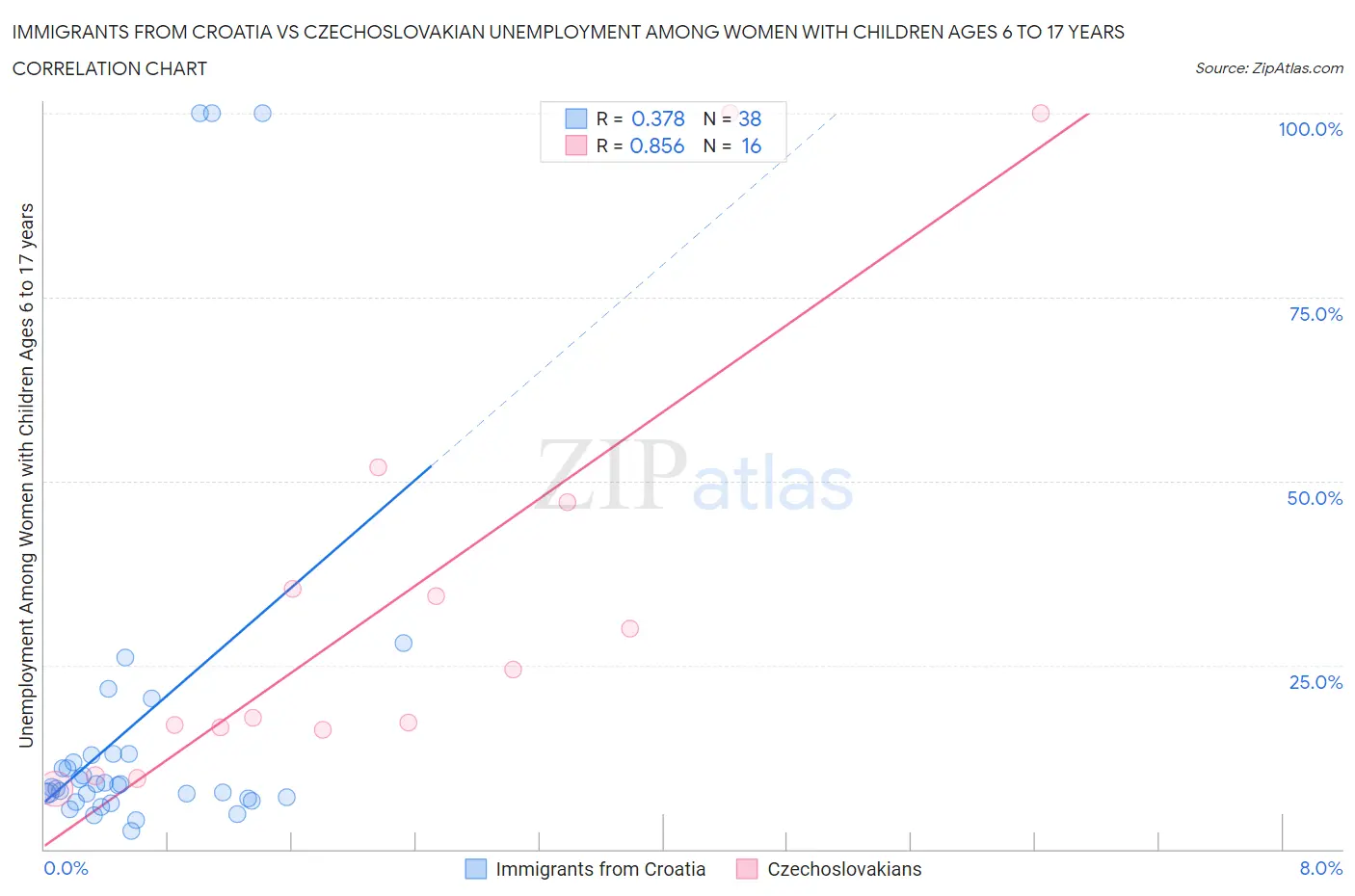 Immigrants from Croatia vs Czechoslovakian Unemployment Among Women with Children Ages 6 to 17 years