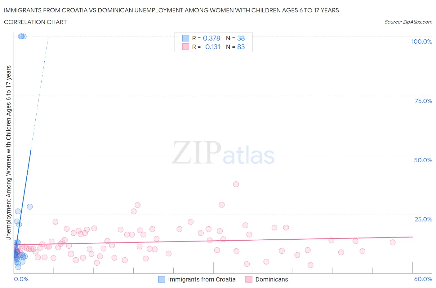 Immigrants from Croatia vs Dominican Unemployment Among Women with Children Ages 6 to 17 years