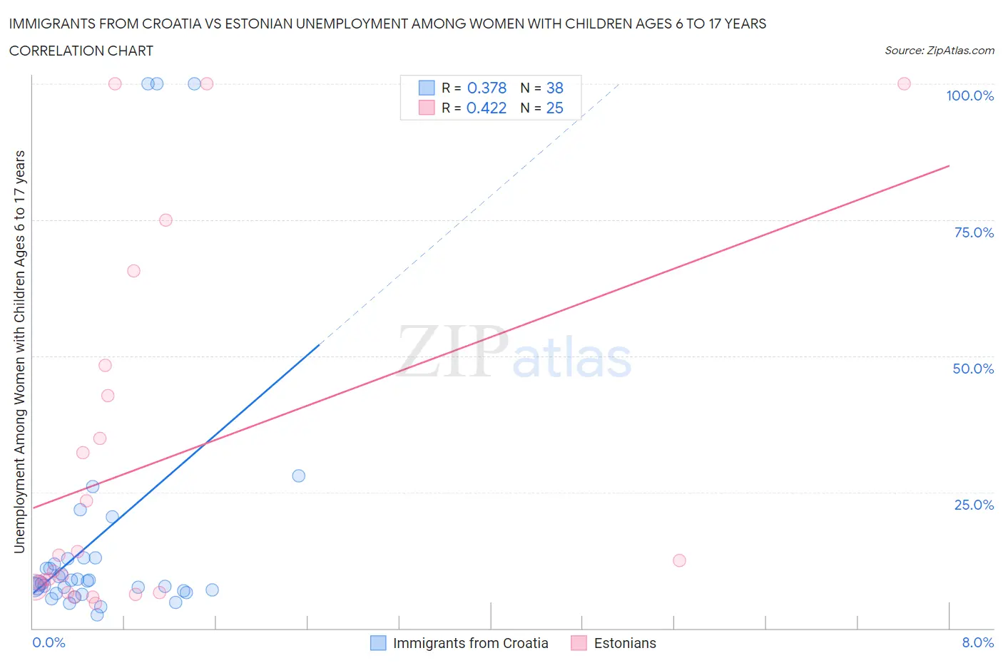 Immigrants from Croatia vs Estonian Unemployment Among Women with Children Ages 6 to 17 years