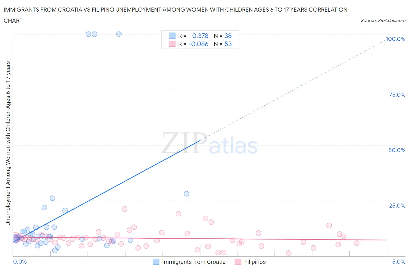 Immigrants from Croatia vs Filipino Unemployment Among Women with Children Ages 6 to 17 years