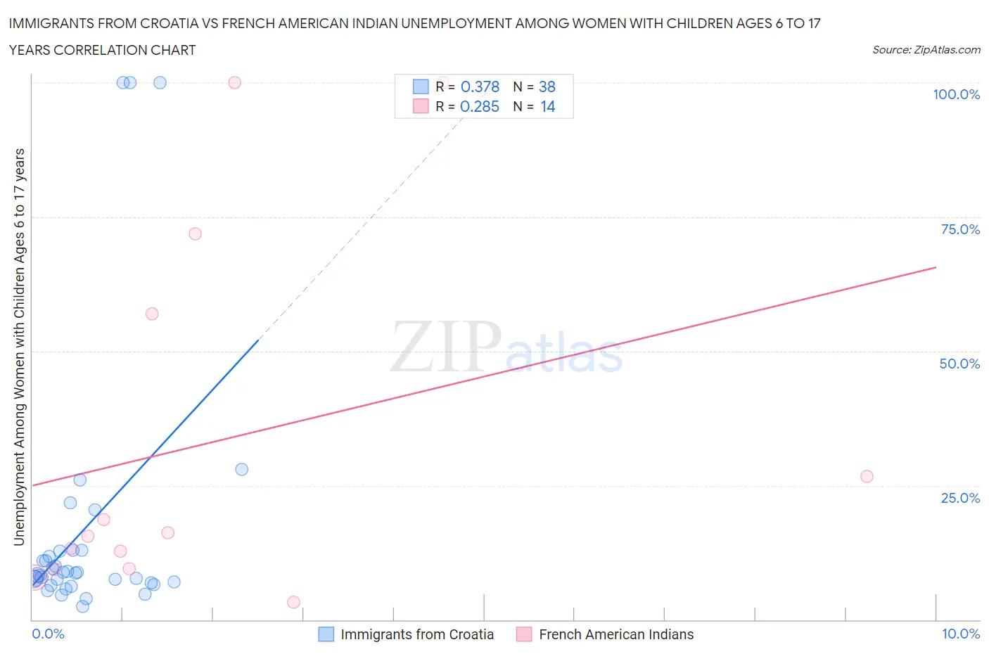 Immigrants from Croatia vs French American Indian Unemployment Among Women with Children Ages 6 to 17 years