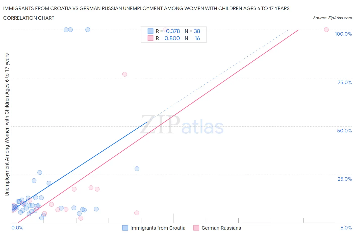 Immigrants from Croatia vs German Russian Unemployment Among Women with Children Ages 6 to 17 years