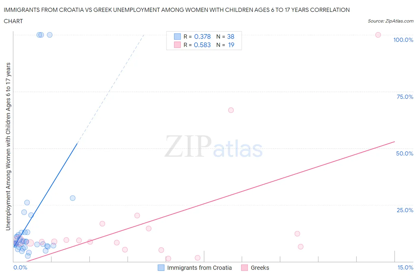 Immigrants from Croatia vs Greek Unemployment Among Women with Children Ages 6 to 17 years