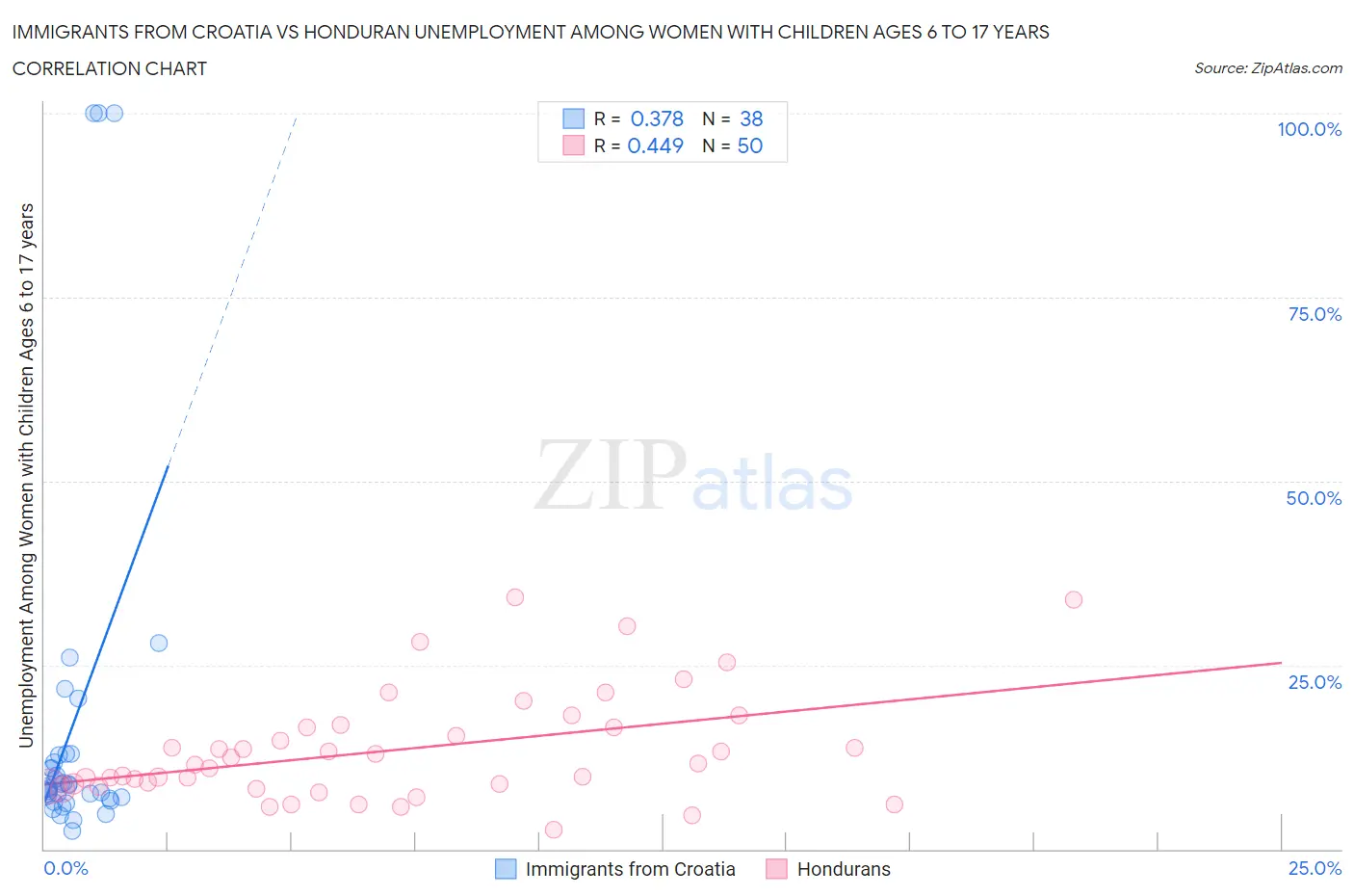 Immigrants from Croatia vs Honduran Unemployment Among Women with Children Ages 6 to 17 years