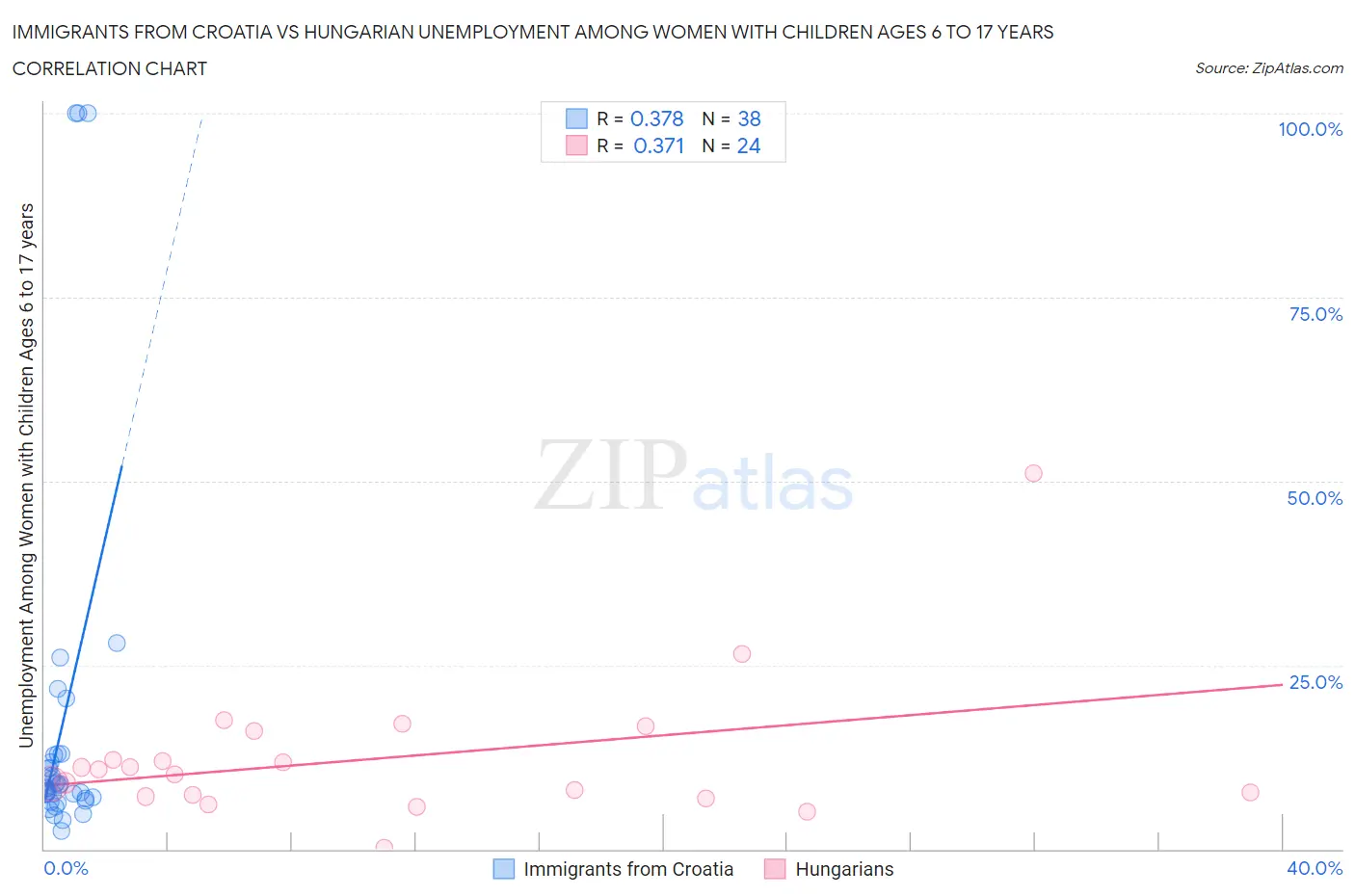 Immigrants from Croatia vs Hungarian Unemployment Among Women with Children Ages 6 to 17 years