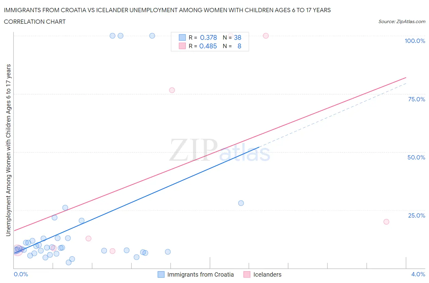 Immigrants from Croatia vs Icelander Unemployment Among Women with Children Ages 6 to 17 years
