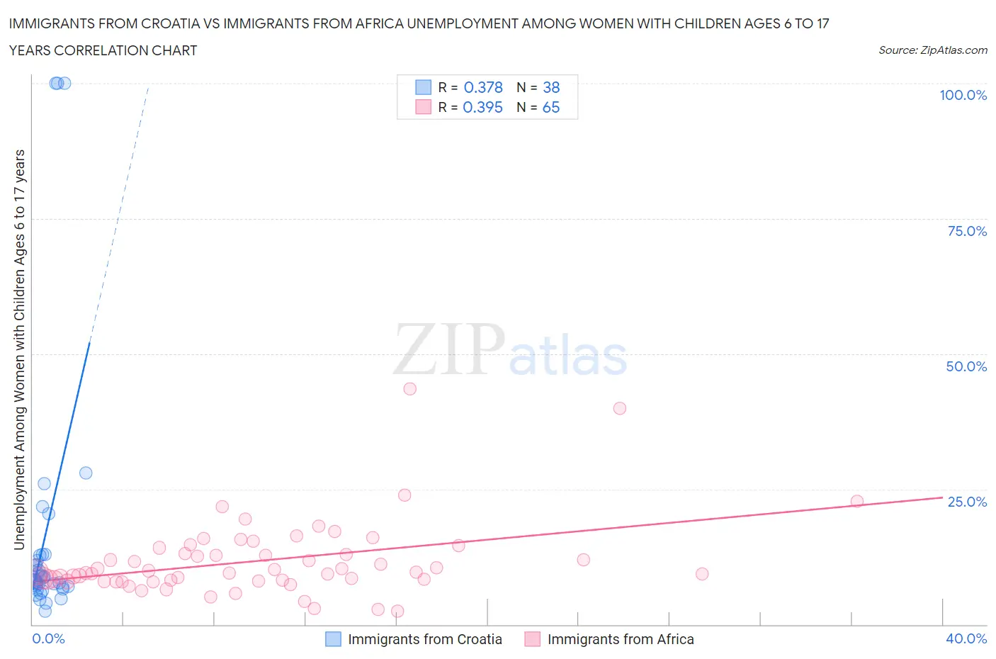 Immigrants from Croatia vs Immigrants from Africa Unemployment Among Women with Children Ages 6 to 17 years