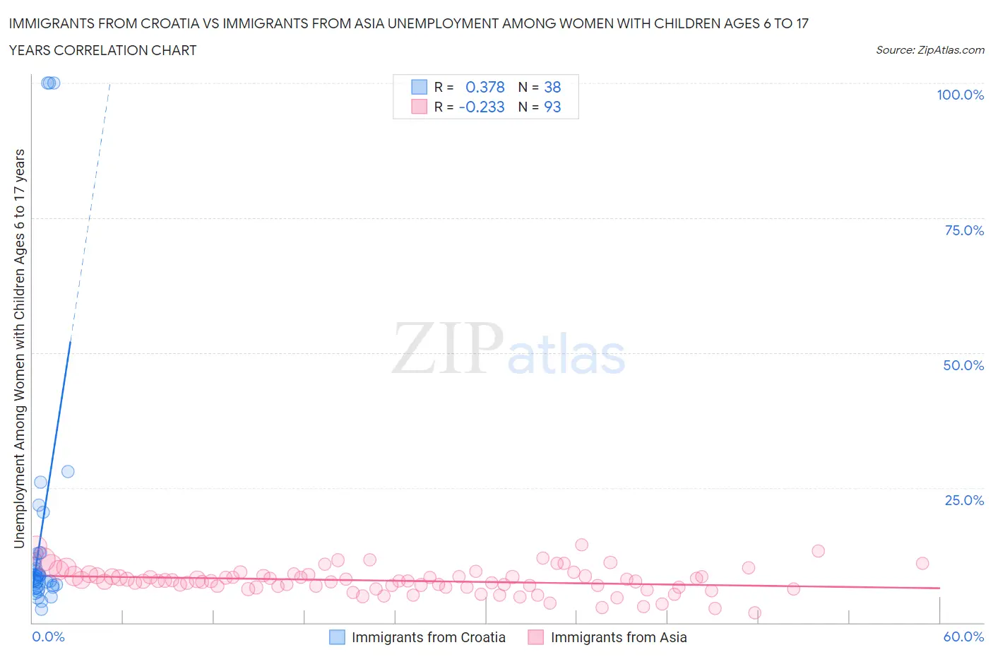 Immigrants from Croatia vs Immigrants from Asia Unemployment Among Women with Children Ages 6 to 17 years