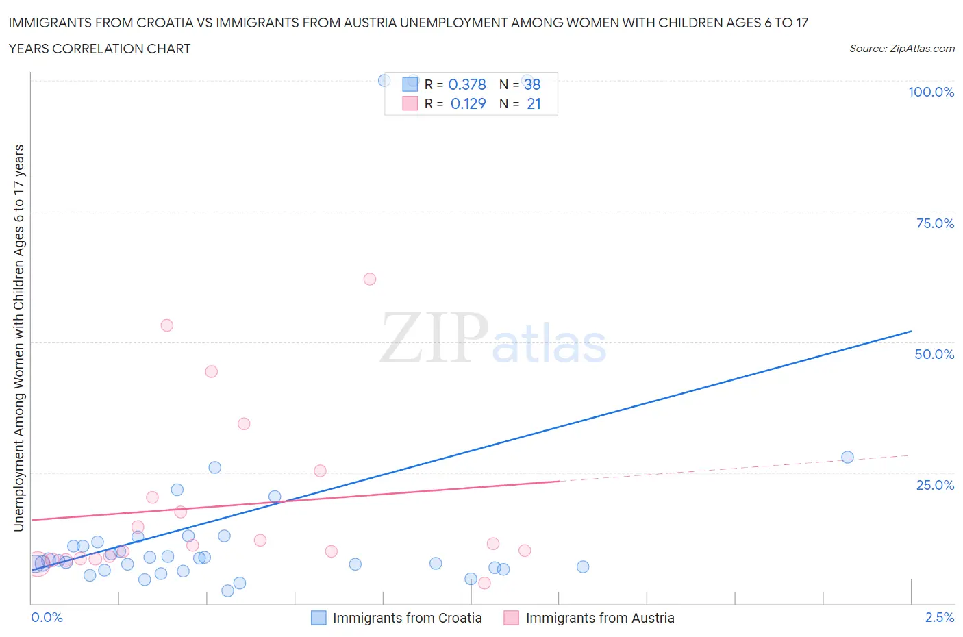 Immigrants from Croatia vs Immigrants from Austria Unemployment Among Women with Children Ages 6 to 17 years