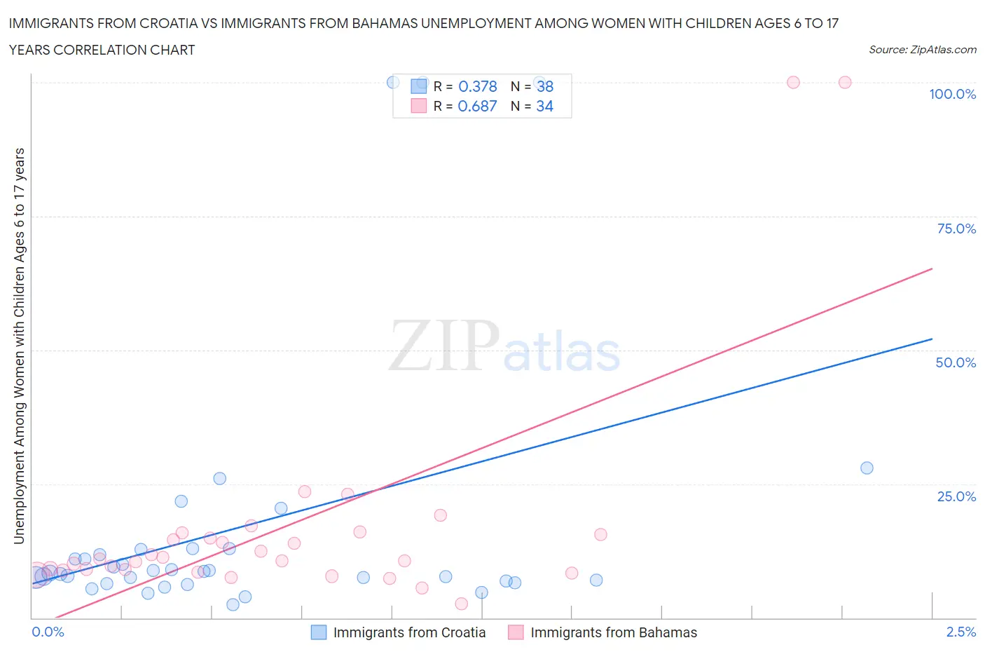 Immigrants from Croatia vs Immigrants from Bahamas Unemployment Among Women with Children Ages 6 to 17 years