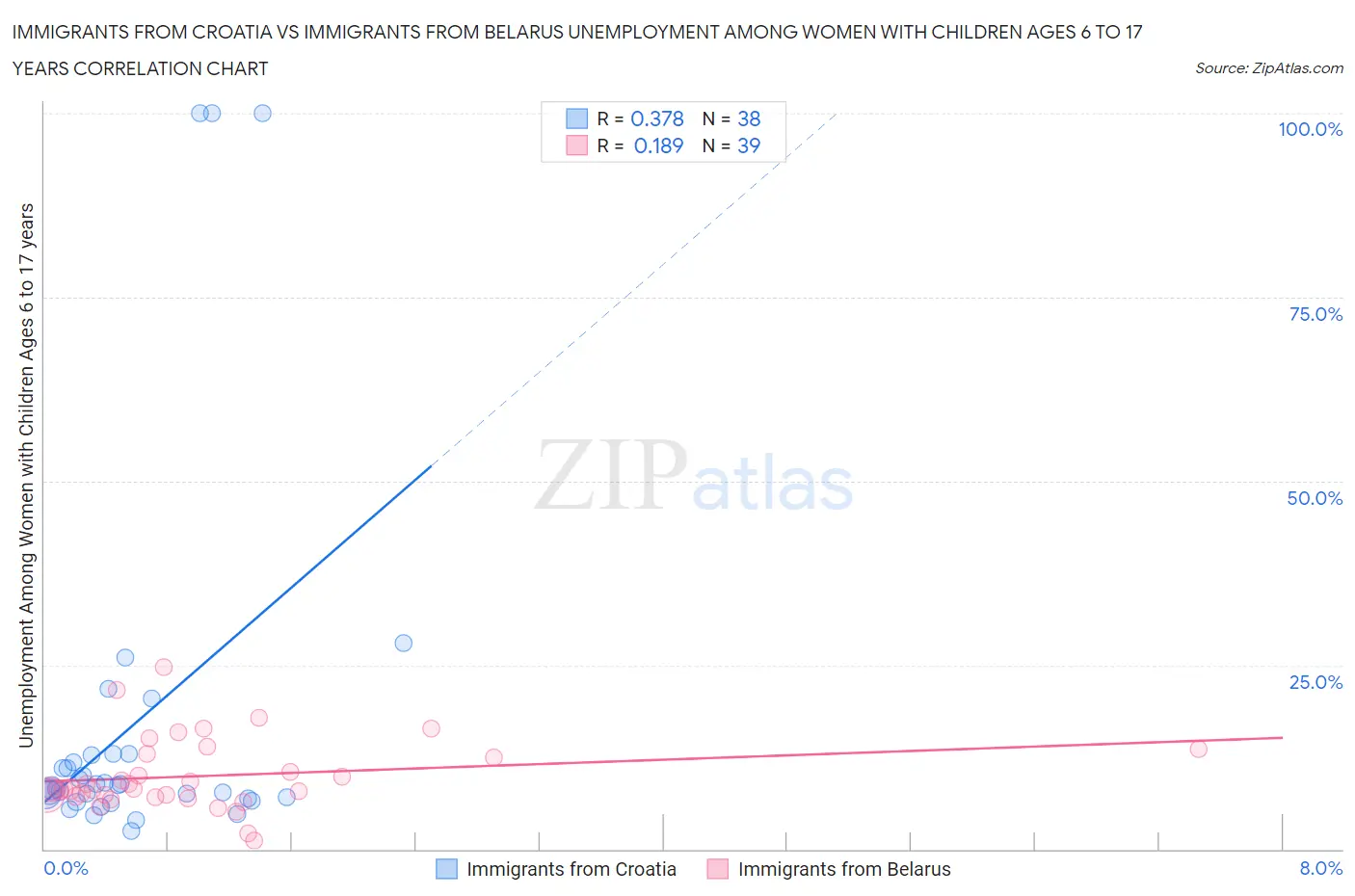 Immigrants from Croatia vs Immigrants from Belarus Unemployment Among Women with Children Ages 6 to 17 years