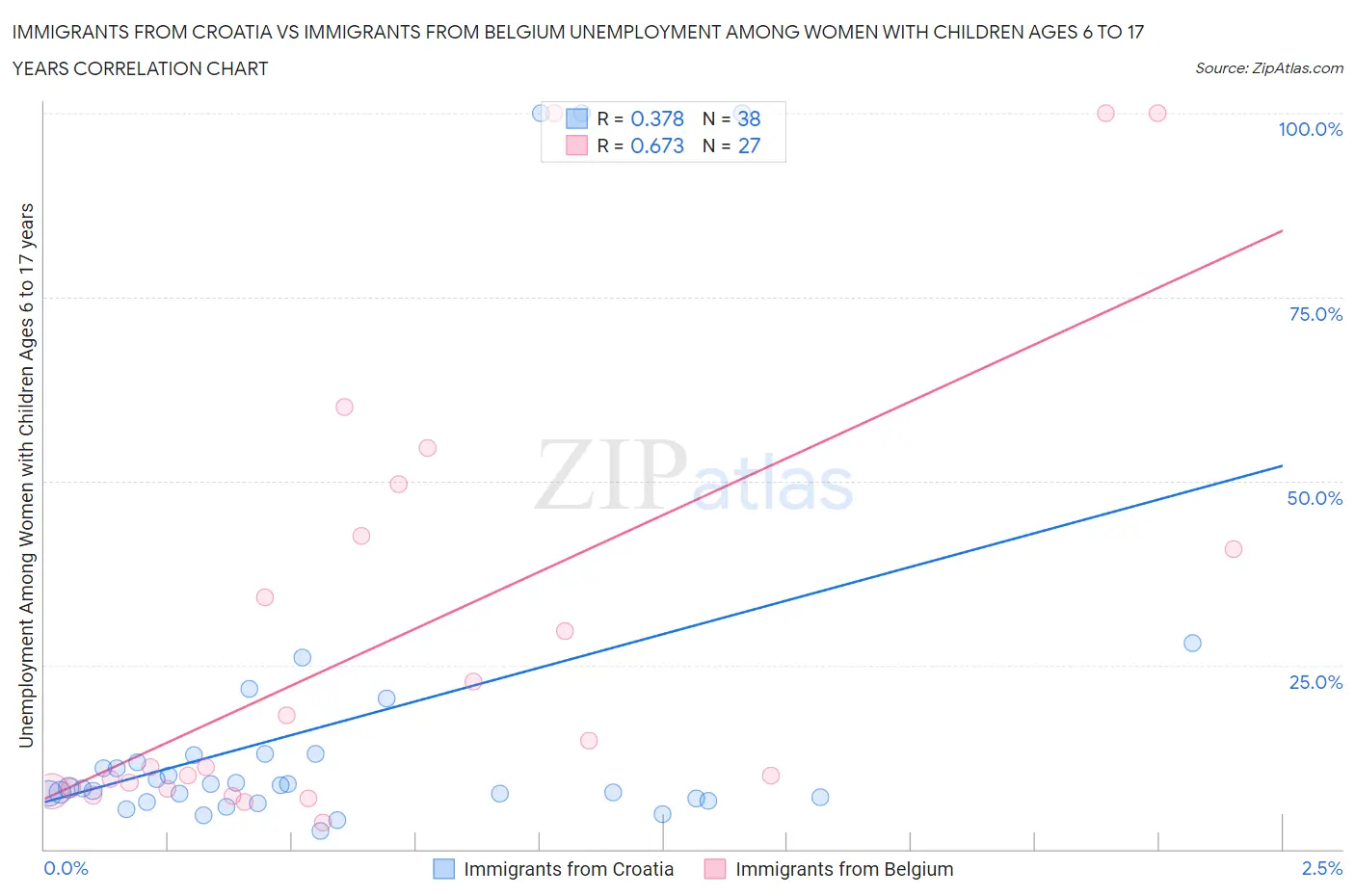 Immigrants from Croatia vs Immigrants from Belgium Unemployment Among Women with Children Ages 6 to 17 years