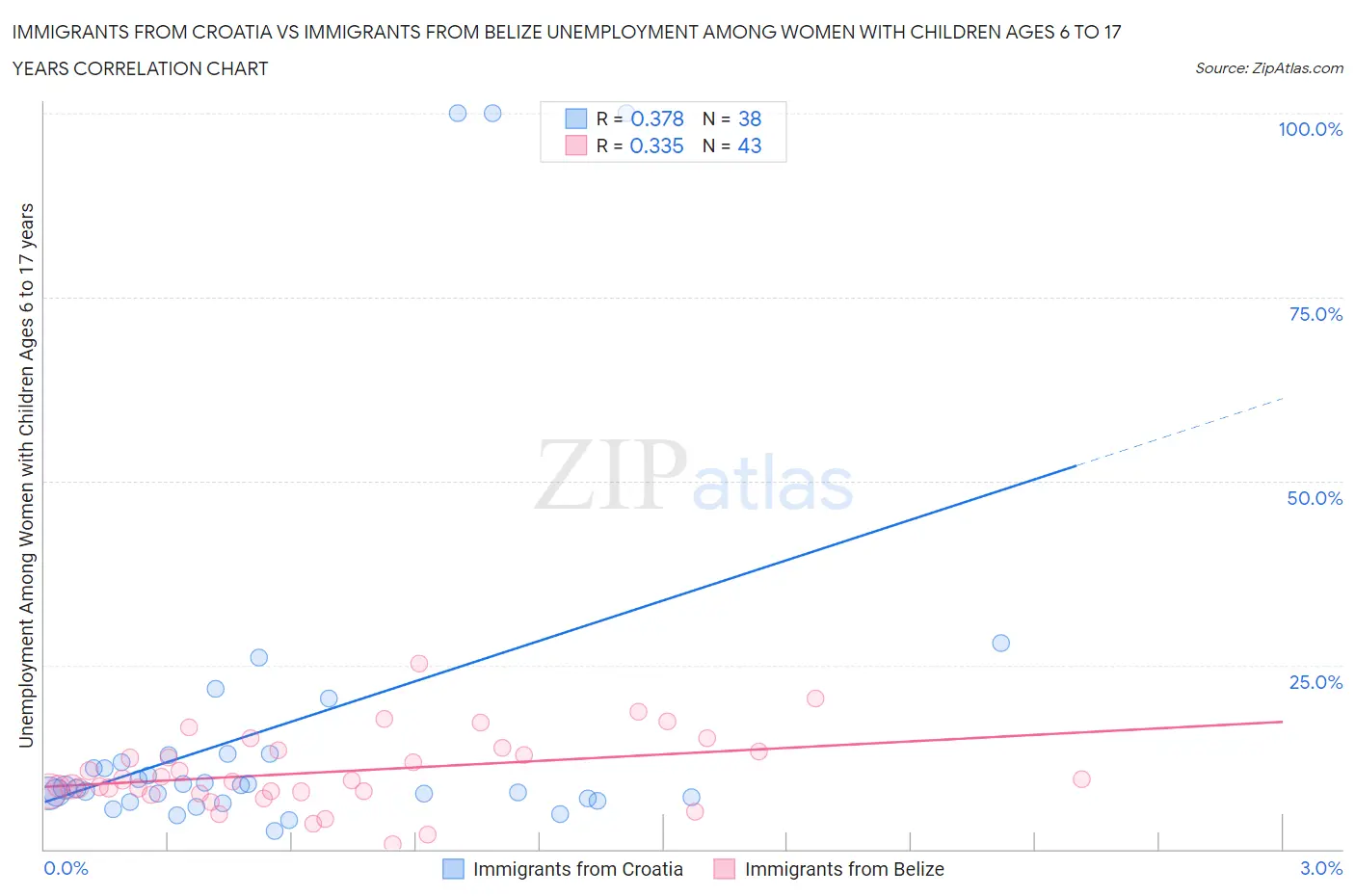 Immigrants from Croatia vs Immigrants from Belize Unemployment Among Women with Children Ages 6 to 17 years