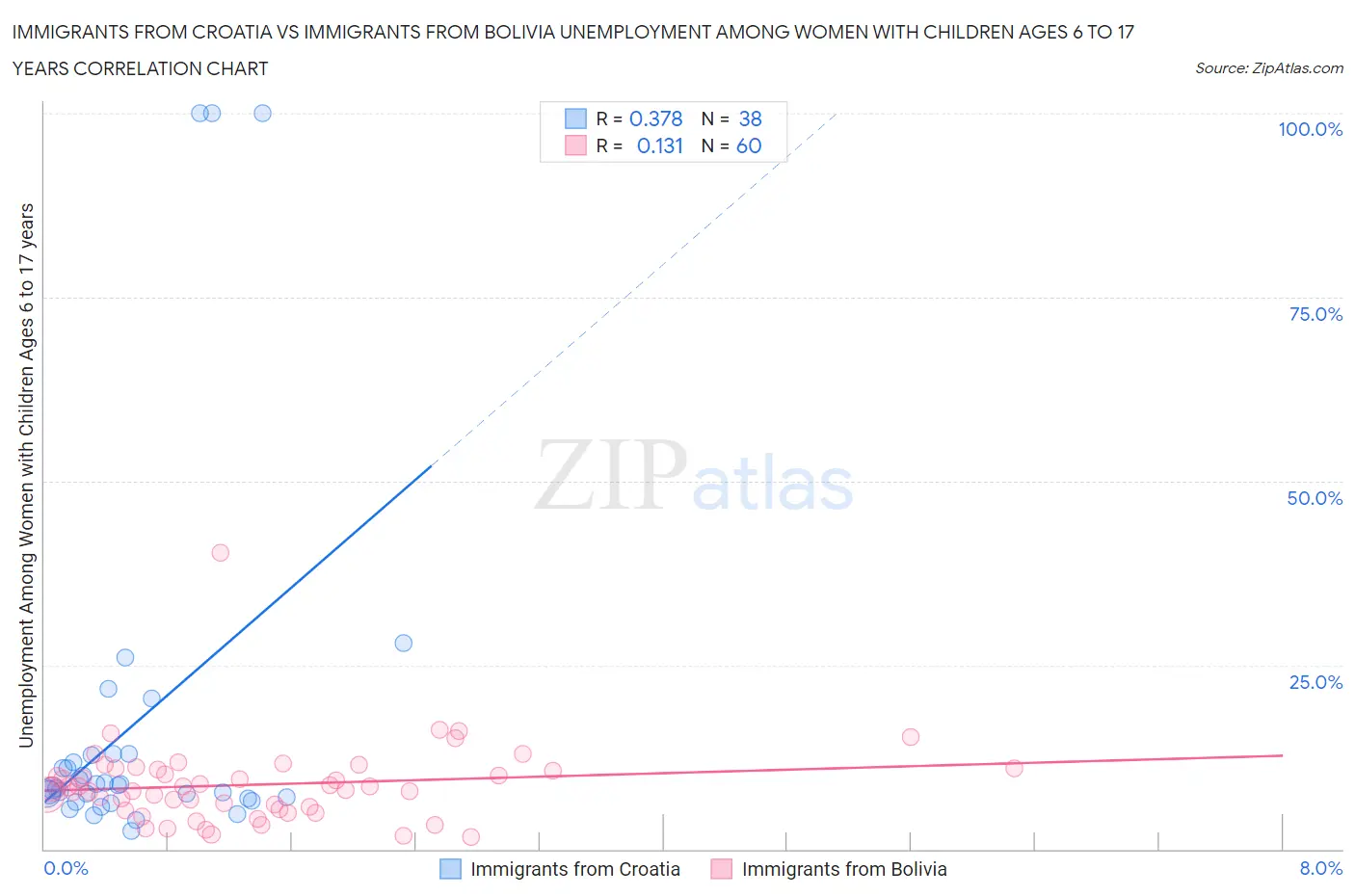Immigrants from Croatia vs Immigrants from Bolivia Unemployment Among Women with Children Ages 6 to 17 years