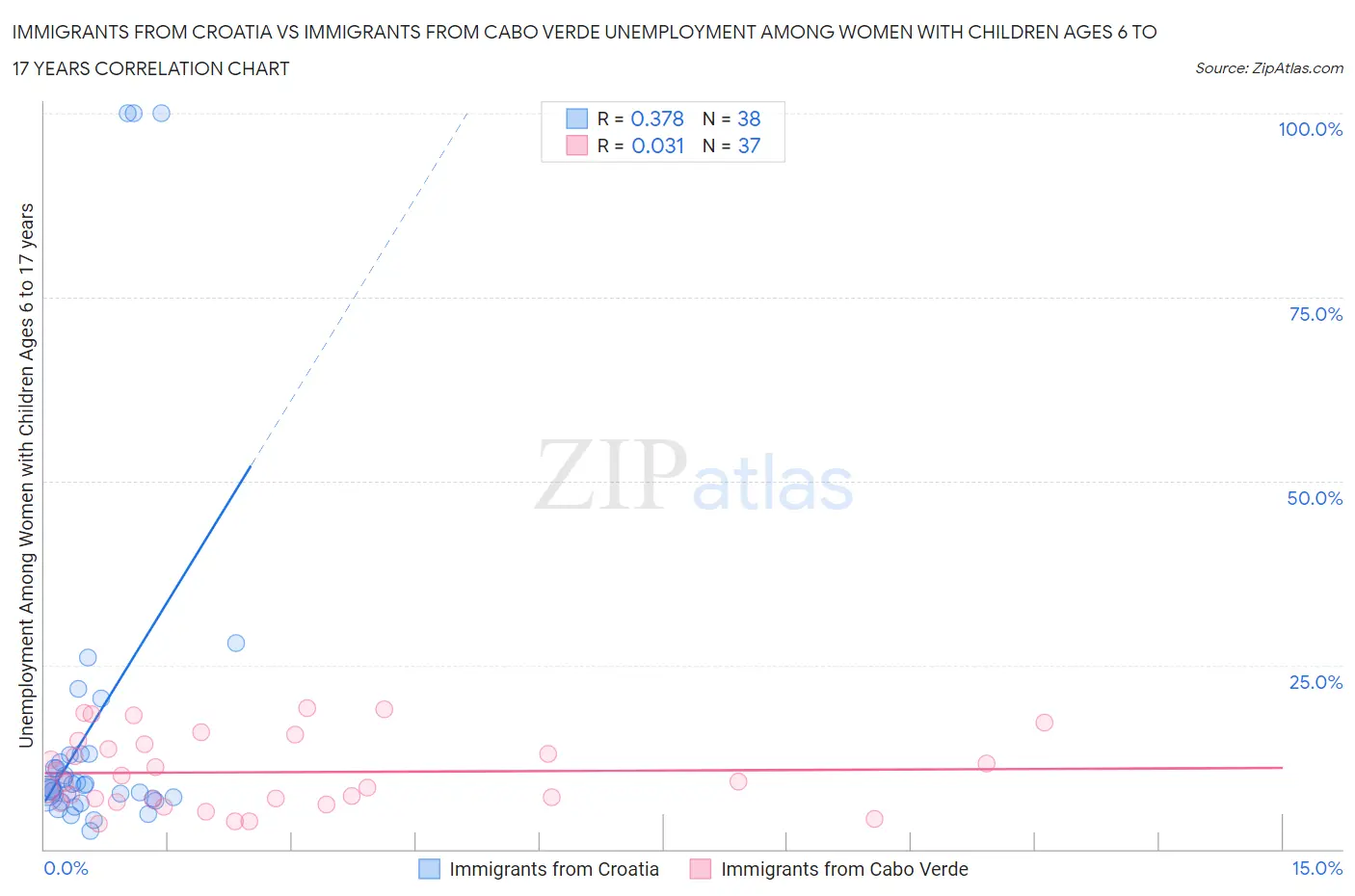 Immigrants from Croatia vs Immigrants from Cabo Verde Unemployment Among Women with Children Ages 6 to 17 years