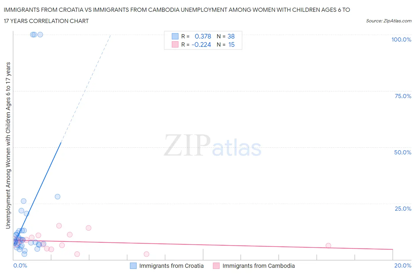 Immigrants from Croatia vs Immigrants from Cambodia Unemployment Among Women with Children Ages 6 to 17 years