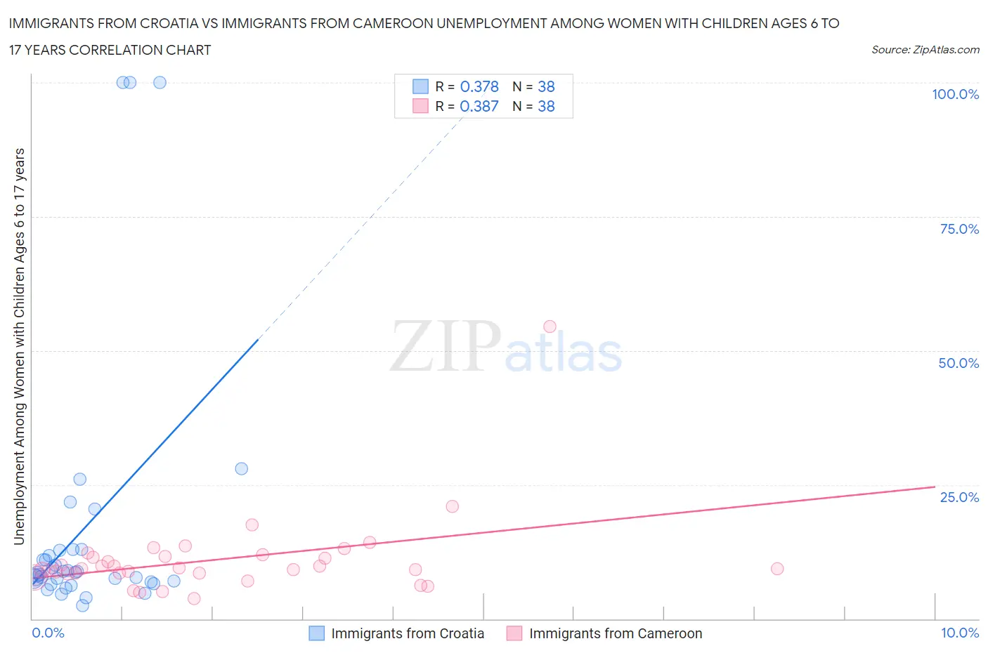 Immigrants from Croatia vs Immigrants from Cameroon Unemployment Among Women with Children Ages 6 to 17 years