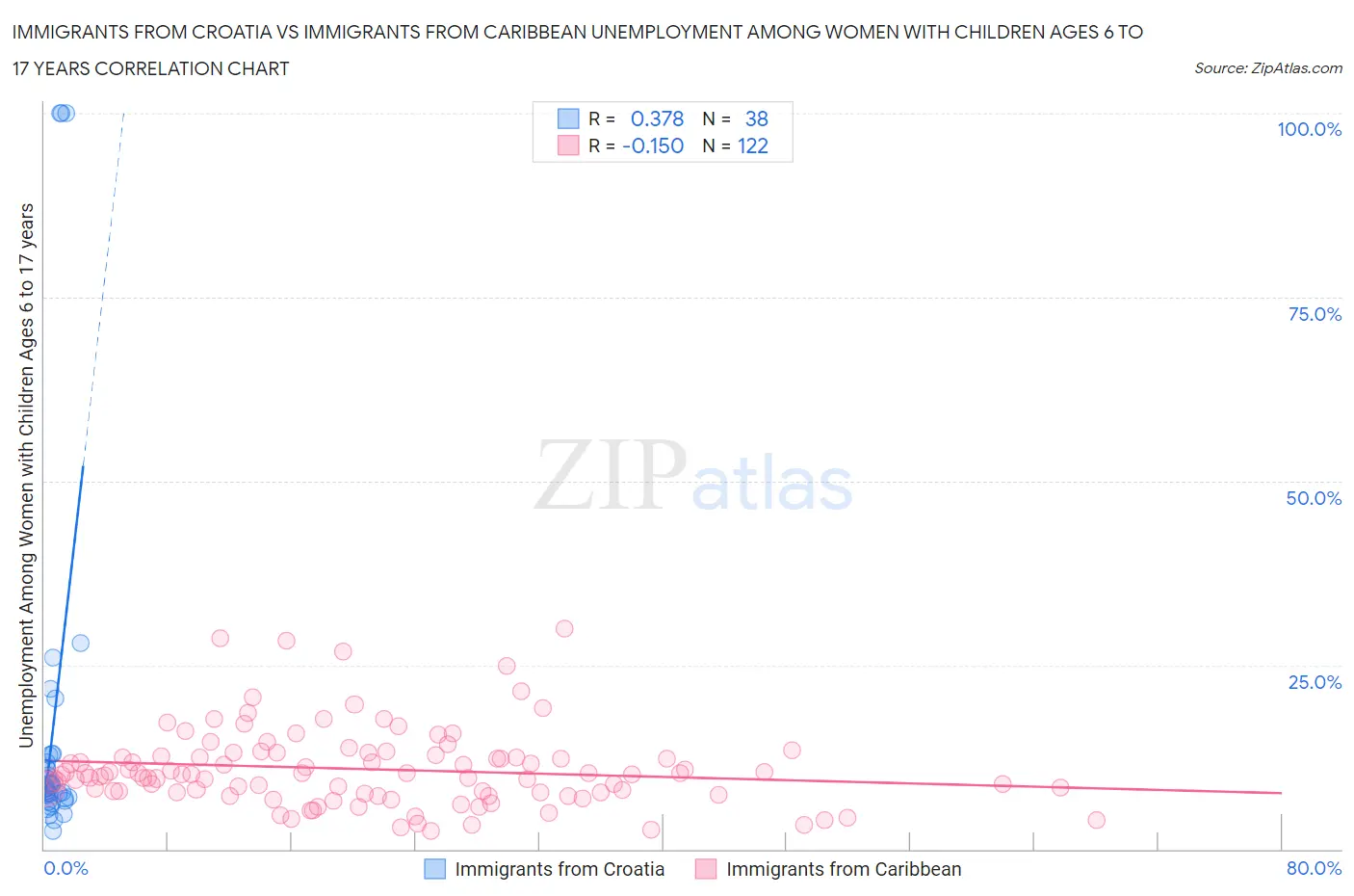 Immigrants from Croatia vs Immigrants from Caribbean Unemployment Among Women with Children Ages 6 to 17 years
