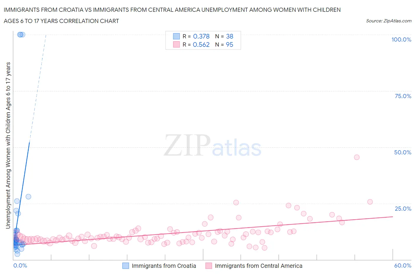 Immigrants from Croatia vs Immigrants from Central America Unemployment Among Women with Children Ages 6 to 17 years