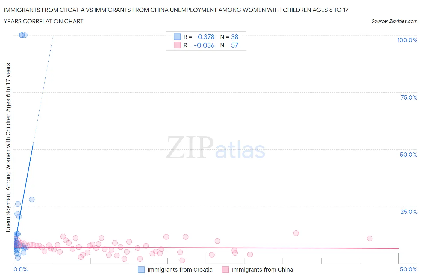 Immigrants from Croatia vs Immigrants from China Unemployment Among Women with Children Ages 6 to 17 years