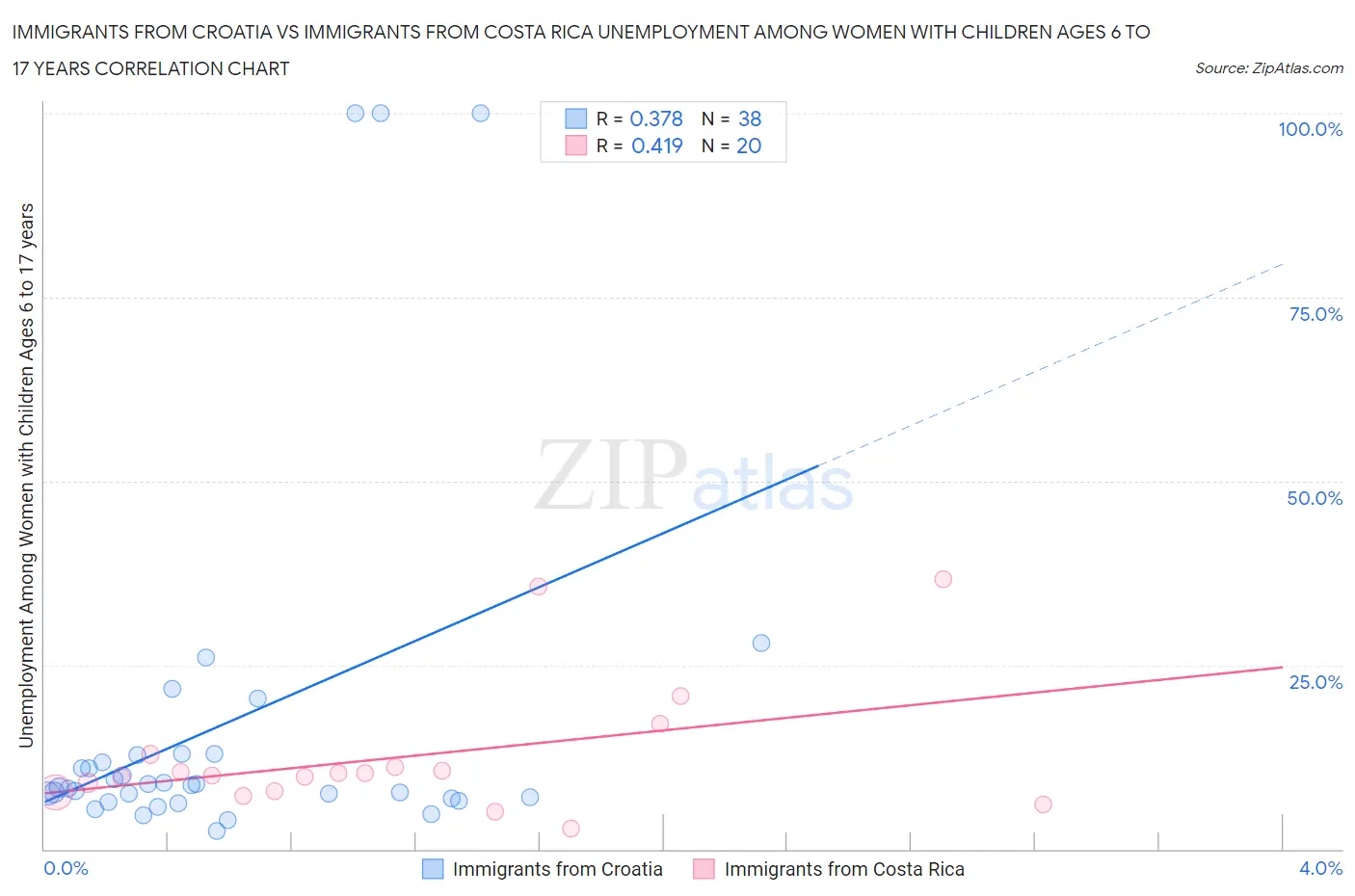 Immigrants from Croatia vs Immigrants from Costa Rica Unemployment Among Women with Children Ages 6 to 17 years