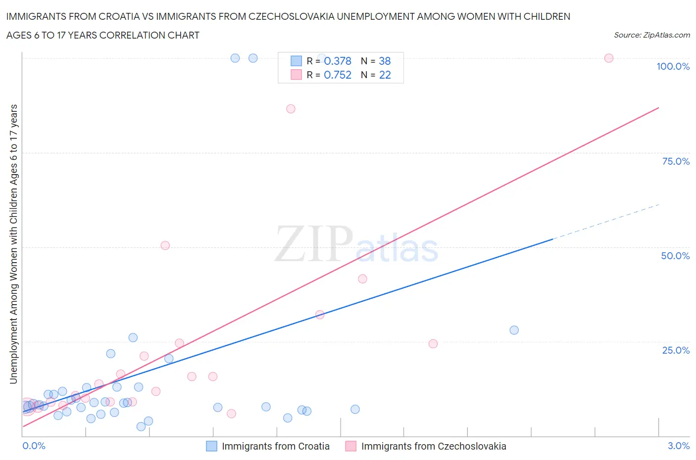 Immigrants from Croatia vs Immigrants from Czechoslovakia Unemployment Among Women with Children Ages 6 to 17 years