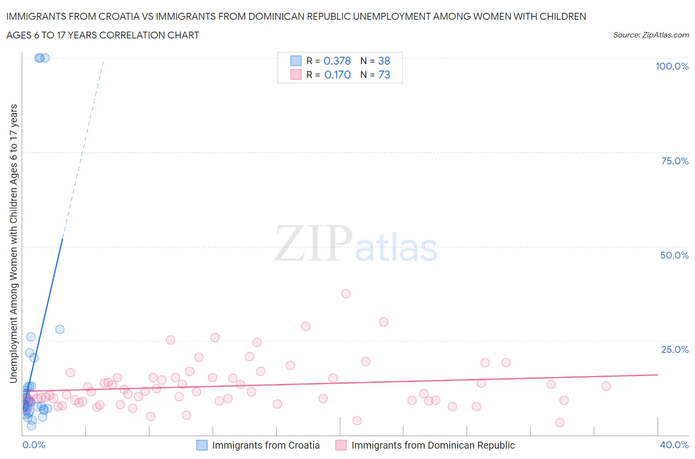 Immigrants from Croatia vs Immigrants from Dominican Republic Unemployment Among Women with Children Ages 6 to 17 years
