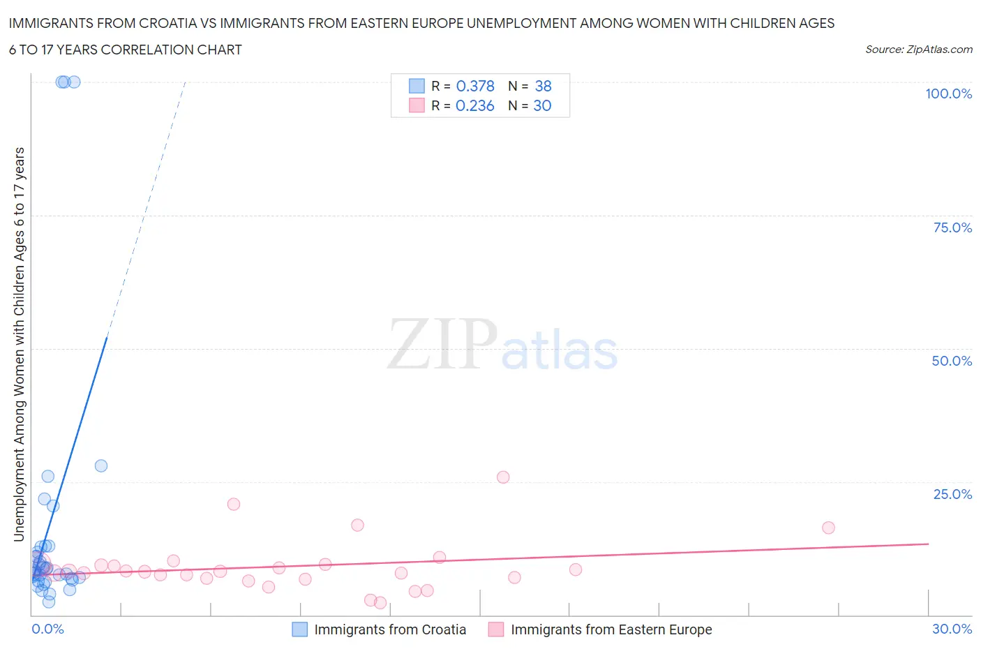 Immigrants from Croatia vs Immigrants from Eastern Europe Unemployment Among Women with Children Ages 6 to 17 years